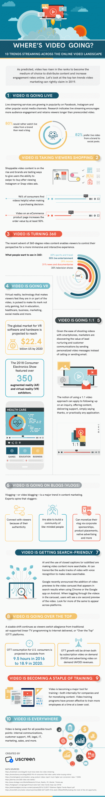 Here are 10 Online Video Trends You Can't Afford to Miss in an Infographic brought to you by Uscreen.