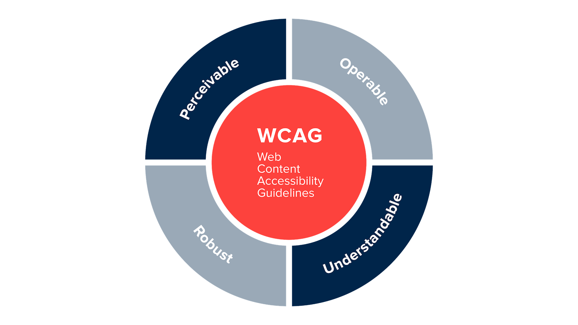 Accessible Website Elements
