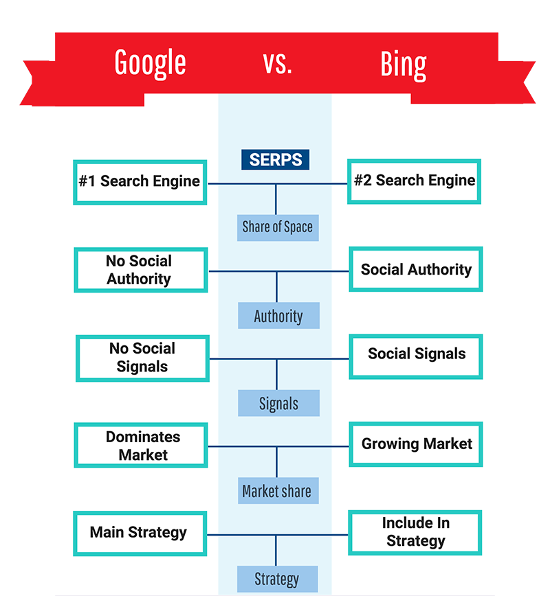 Google And Bing In Your SEO Strategy | Matchbox Design Group | St. Louis, MO Bing Vs. Google social media and SEO strategies. Especially using social signals.