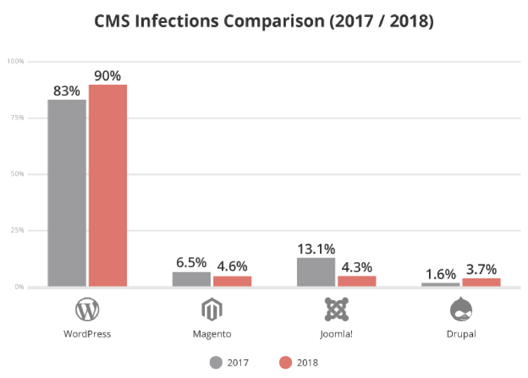 CMS Infections Comparison Chart | Matchbox Design Group | St. Louis, MO This chart shows why you need these 5 WordPress security tips.