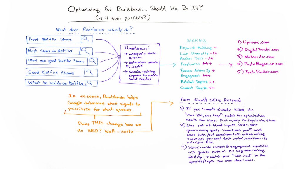 Moz Whiteboard Friday explaining how to optimize for RankBrain RankBrain is the new google algorithm taking over in 2020.