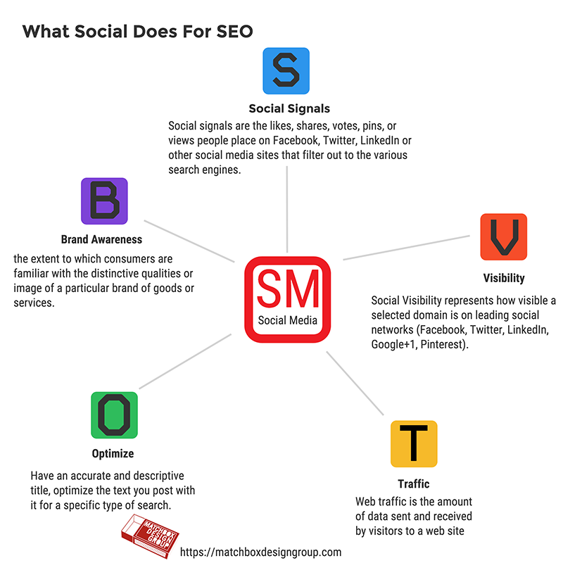 Social Media Helps SEO | Matchbox Design Group | St. Louis, MO What Social Media Means For SEO
