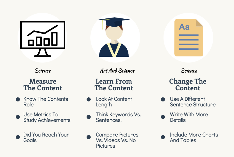 Measure Content, Learn From Your Content and Change Your Content - Matchbox Design Group - St. Louis, MO Measure, Learn and Change Content To Make it Better