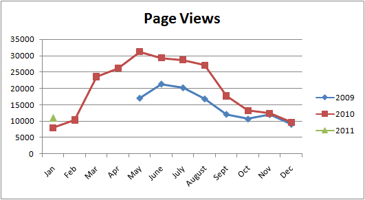 Average Page Views which average month to month numbers