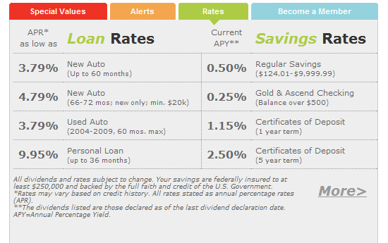 Saint Louis Community Credit Union Desktop Website Homepage Loans & Savings Tab saint-louis-community-credit-union-desktop-website-homepage-tab-feature-rates-loans-savings-promotions-2010