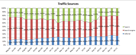 Traffic Sources seen while using an analytical tool.