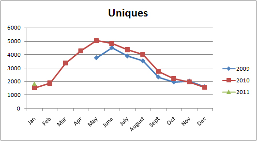 Unique Page Views that you can see in Google Analytics