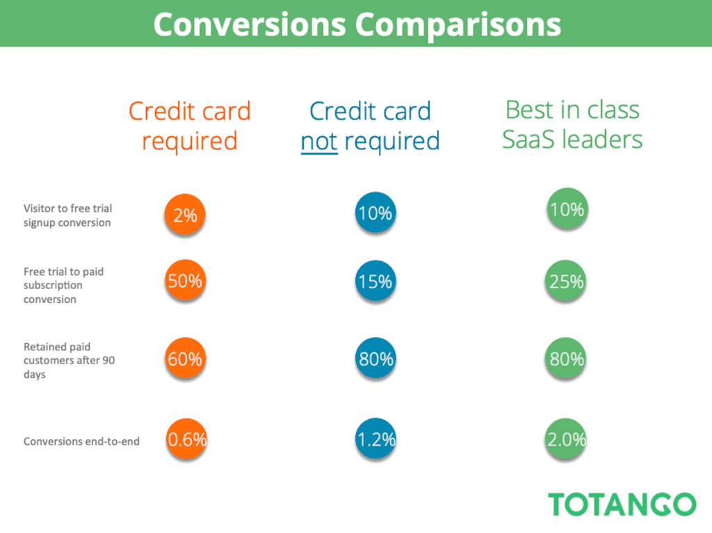 Conversion Comparisons | Matchbox Design Group | St. Louis, MO Conversions Comparison Chart from Totango. 6 Proven Ways To Create A Free Trial.