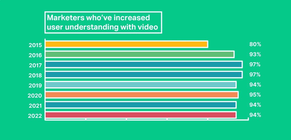 Marketers Who Have Increased User Understanding With Video | Matchbox Design Group | St. Louis, MO Marketers Who Have Increased User Understanding With Video