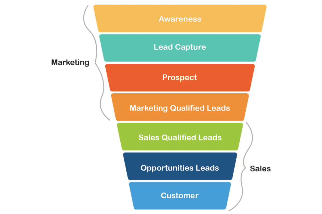 The Sales Process | Lead Generation | St. Louis Marketing The sales process which can be helped by lead generation software.