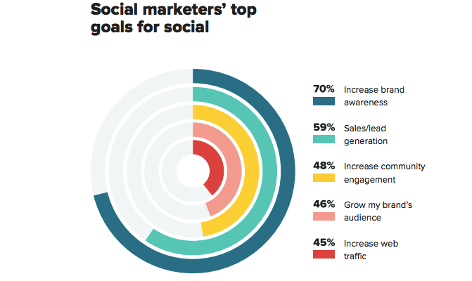 Ways to Improve Lead Generation Through Social Media | Matchbox Design Group | St. Louis, MO Circle graph showing social marketers' top goals for social media