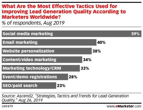 Ways To Improve Social Media Lead Generation | Matchbox Design Group | St. Louis, MO 2019 survey results showing the most effective tactics for improving lead generation