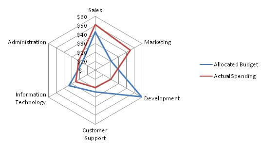 Radar Chart showing allocated budget vs. spend