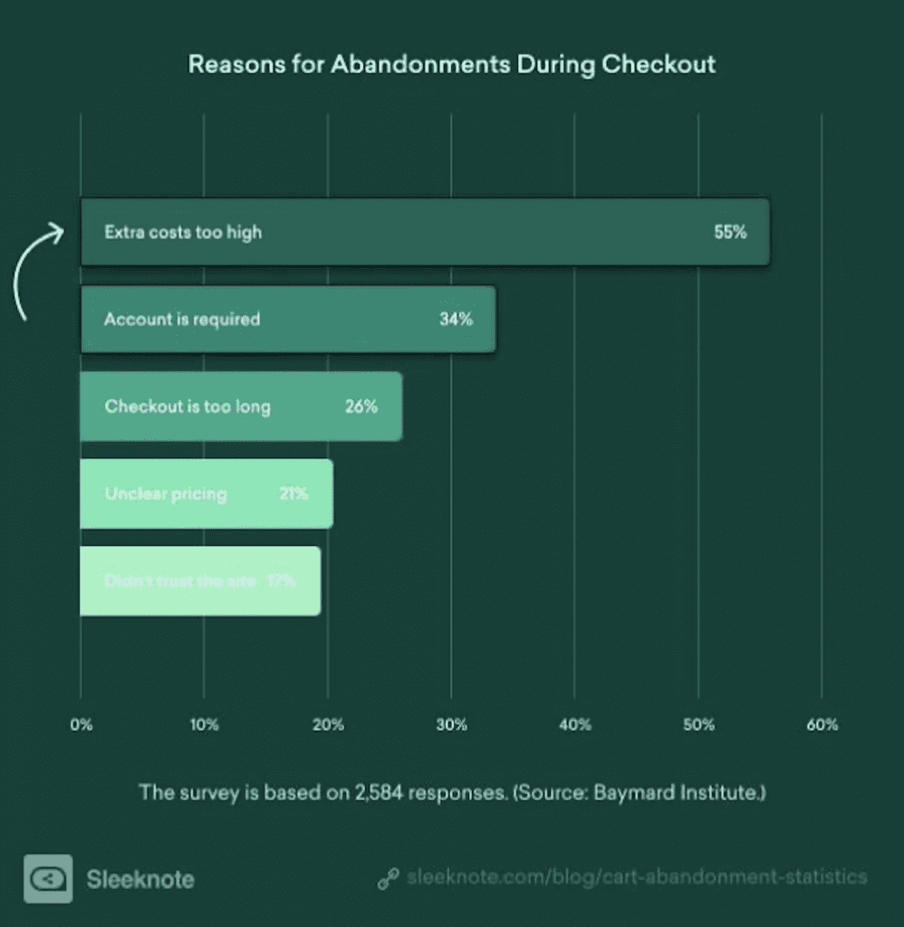 Reasons For Abandonments During Checkout | Matchbox Design Group | St. Louis, MO Reasons For Abandonments During Checkout