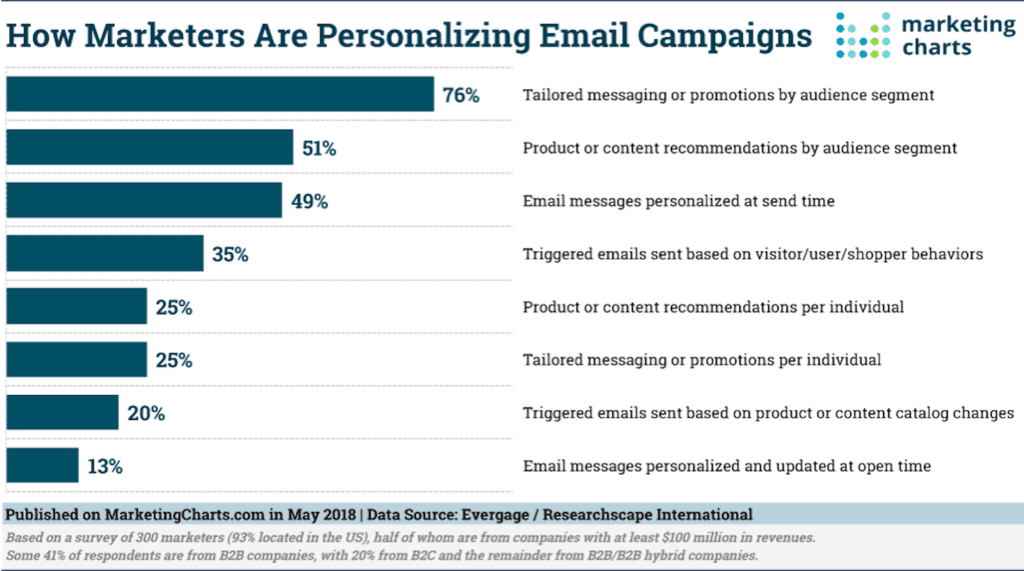 Deliver Personalized Experiences In Marketing | Email Campaigns | Matchbox Design Group Deliver Personalized Experiences In Marketing
