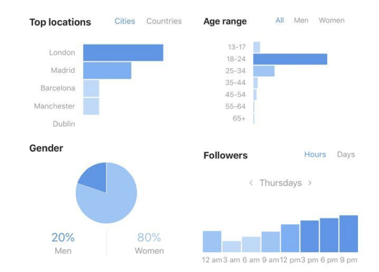 Instagram Insights | Matchbox Design Group Instagram Insights