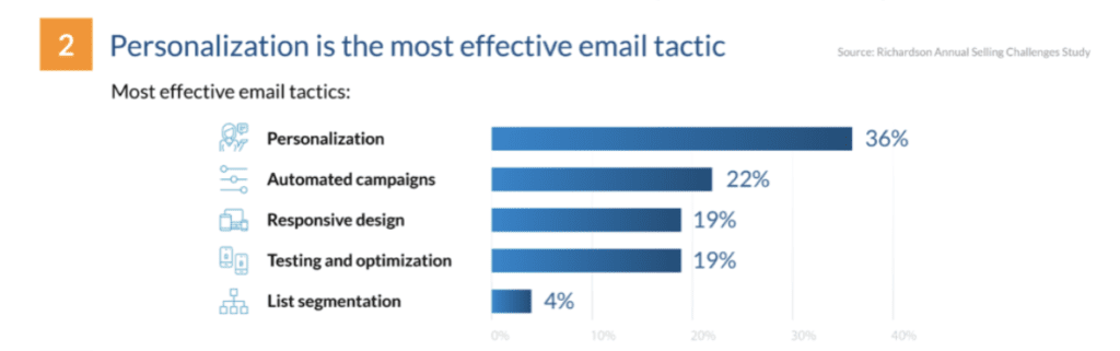 Personalization | Matchbox Design Group | St. Louis, MO Personalization is the most effective email tactic.