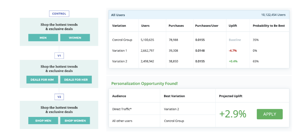 Analyze A/B Test Results | Matchbox Design Group Analyzing A/B Test Results. AI And Machine Learning In Email.
