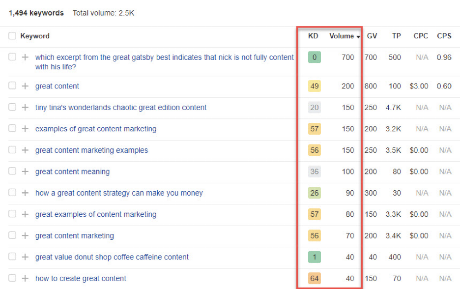Research Low-Hanging Fruit Keywords | Matchbox Design Group Research Low-Hanging Fruit Keywords