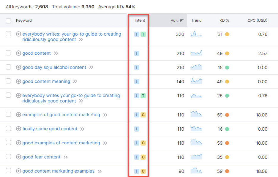 SEMRush Magic Keyword Tool | Matchbox Design Group SEMrush shows you the search intent of keywords using its Magic Keyword Tool.