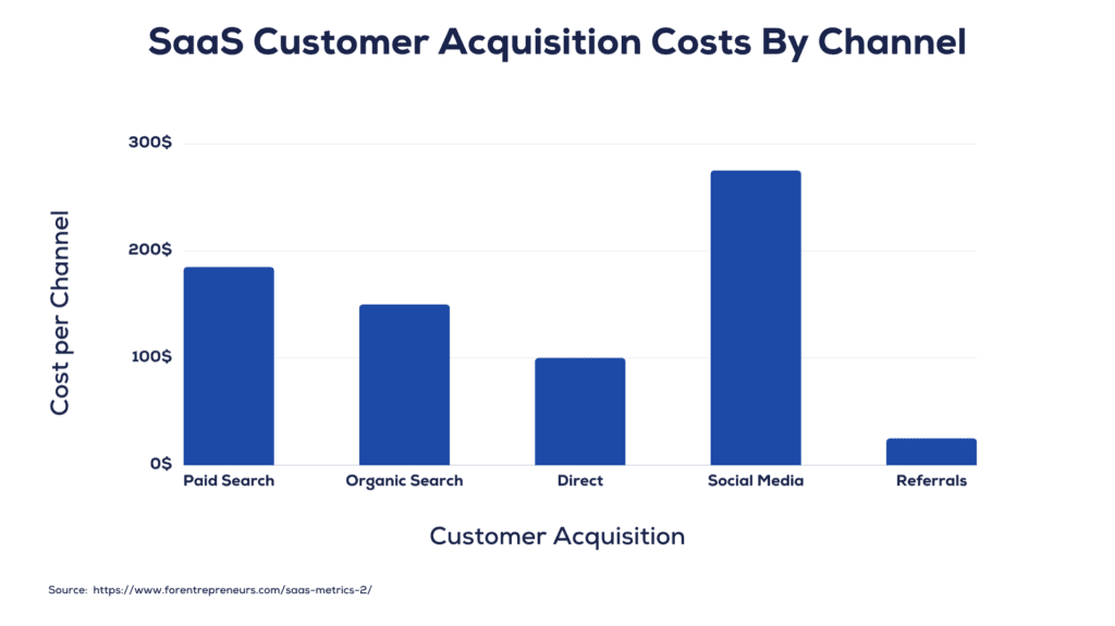 SaaS Customer Acquisition Costs By Channel | Matchbox Design Group Stand Out From Competitors In SAAS Software Marketing. SaaS Customer Acquisition Costs By Channel.
