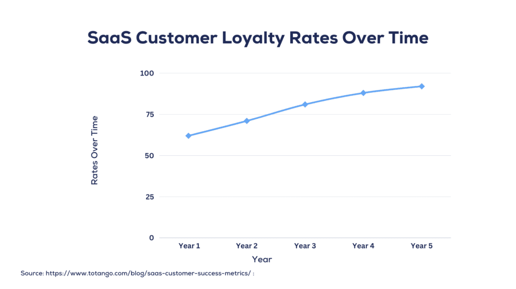 SaaS Customer Loyalty Rates Over Time | Matchbox Design Group | St. Louis, MO SaaS Customer Loyalty Rates Over Time