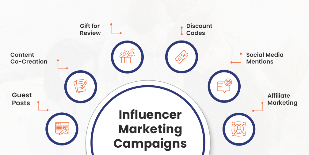 influencer-marketing-campaign An infographic showing the different parts of a influencer marketing campaign