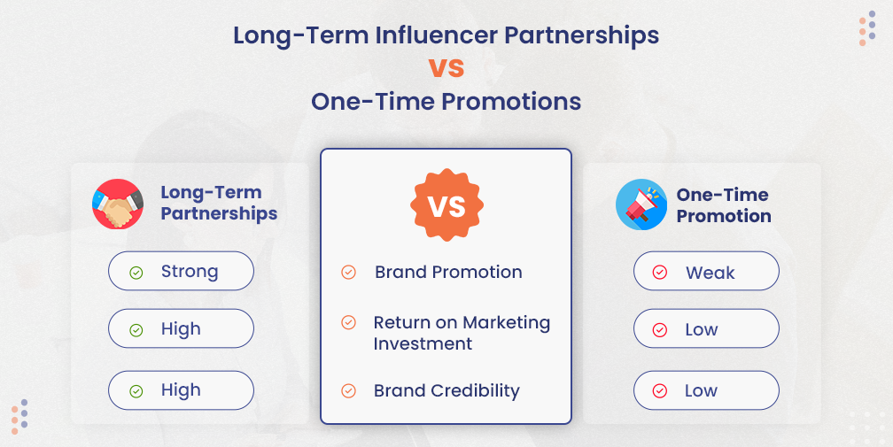 long-term-influencer-partnerships-vs-one-time-promotions An info graphic explaining the difference between long-term influencer partnerships and one-time promotions
