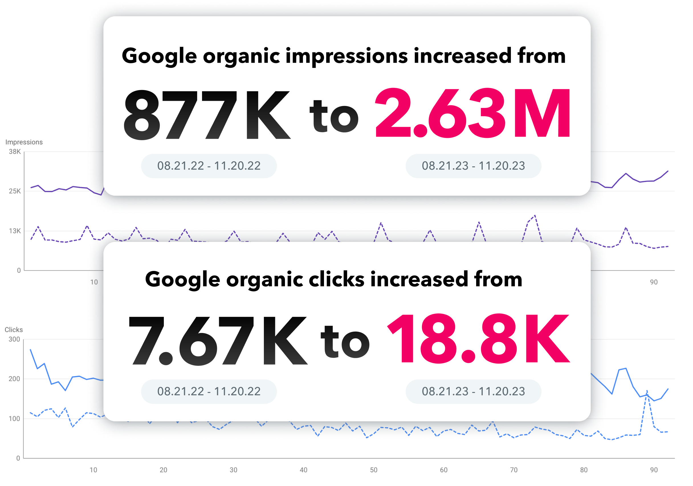 Pest Control SEO Case Study For Google Organic Impressions.