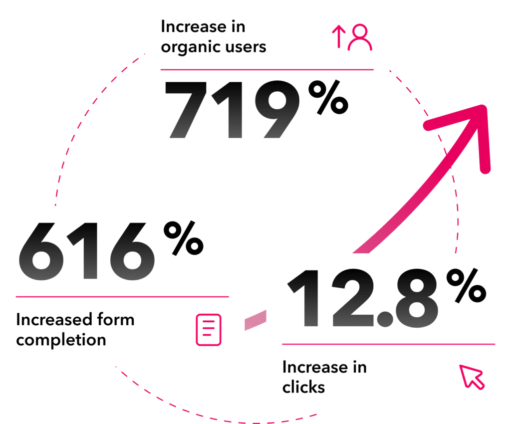 Case Study For Matchbox Design Group's SEO For A Law Client.