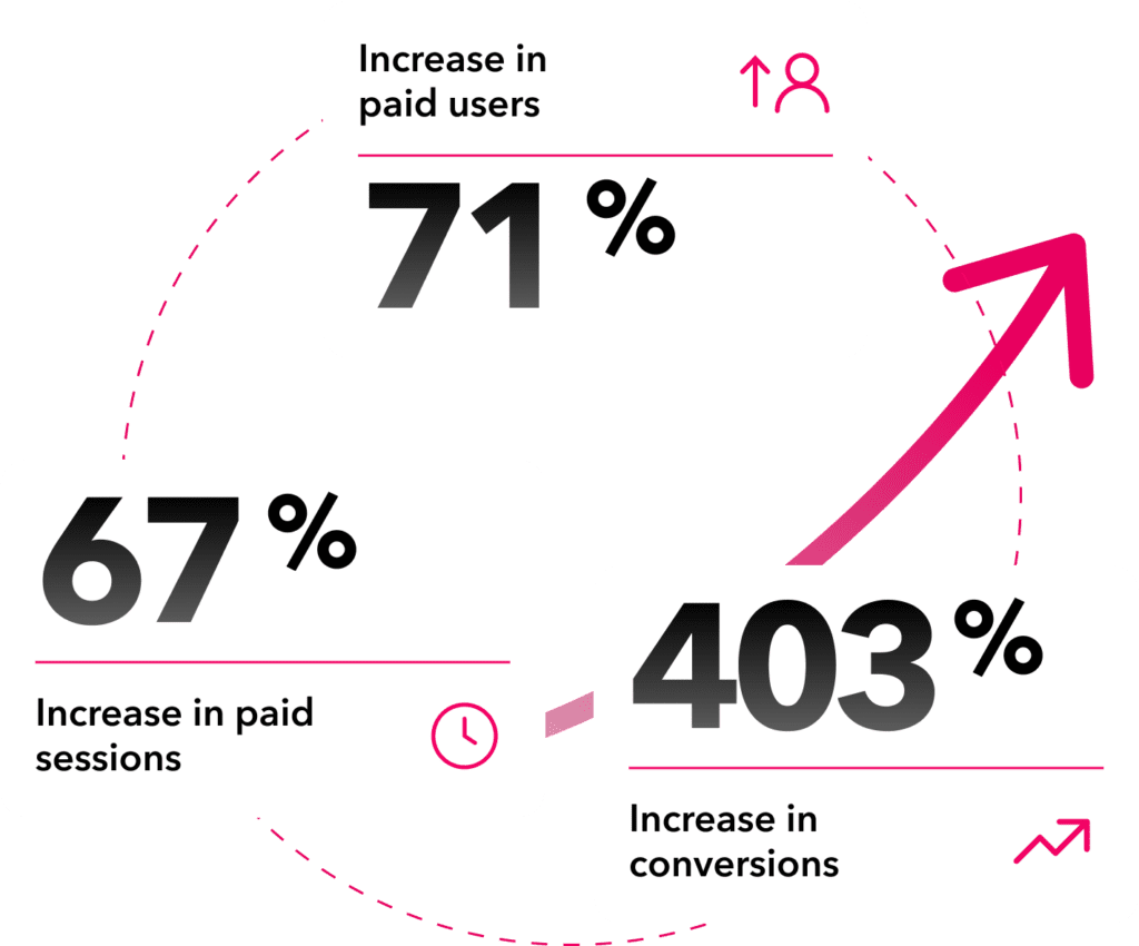 Maritz Motivation PPC Case Study Results