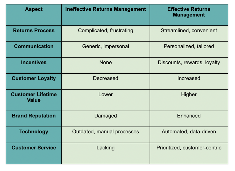 Turning Returns Into Opportunities For Customer Engagement | Matchbox Design Group | St. Louis, MO Turning Returns Into Opportunities For Customer Engagement