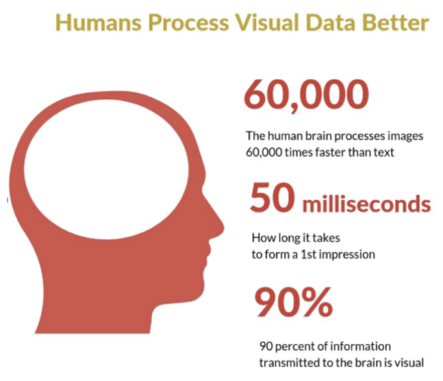 Humans Process Visual Data Better | Matchbox Design Group Humans Process Visual Data Better. How To Optimize Email Newsletter Design For Audience Engagement