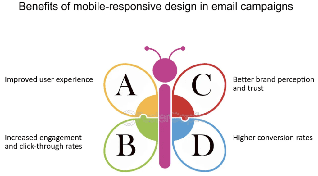 Optimize Email Newsletter Design | Matchbox Design Group Optimize Email Newsletter Design. Butterfly showing benefits of mobile-responsive design in email campaigns.